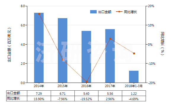 2014-2018年3月中國(guó)其他照相制版無(wú)齒孔卷片（105mm＜寬≤610mm）(HS37024429)出口總額及增速統(tǒng)計(jì)